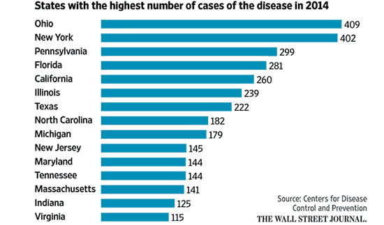 stats legionella