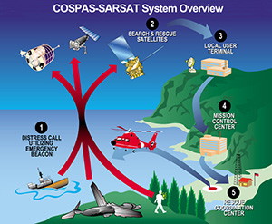 How A Personal Locator Beacon Works