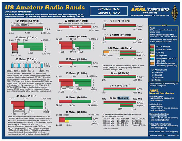 Quick and Easy Cheat Sheet to Learn How to Operate a Ham Radio - Ask a ...